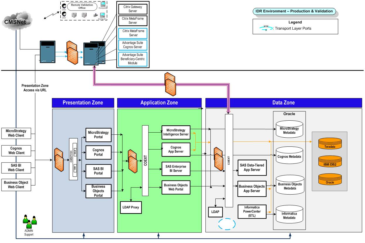 CMS Business Intelligence Production Environment (As-IS)

Figure shows the current three zones of the CMS BI Production Environment: Presentation, Application, and Data. BI users interface with the Presentation Zone via MicroStrategy, Cognos, SAS BI, and Business Objects Web clients. The Presentation Zone includes a firewall and a network switch connecting to MicroStrategy, Cognos. SAS BI, and Business Object portals. The Application Zone includes a firewall and a network switch connecting to MicroStrategy, Cognos, SAS Enterprise BI application servers, and the Business Objects Web Portal. Underlying these is the SAS Metadata. The Data Zone includes a firewall and a network switch, the two categories of Business Objects Application Server and Informatica PowerCenter for ETL, and the broad category Oracle, which contains four areas of metadata: MicroStrategy, Cognos, Business Objects, and Informatica. Next to Oracle is another three-part category: Teradata, IBM DB2, and Oracle data repositories. The current CMS BI Production Environment is compliant with the CMS TRA Multi-Zone Architecture.